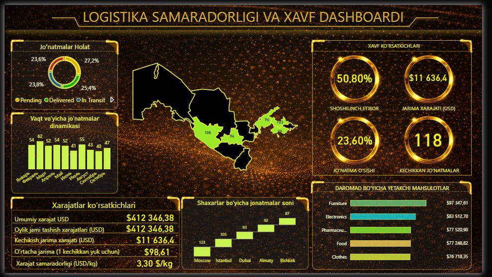 Ta'lim kurslari tahlili — Power BI dashboard