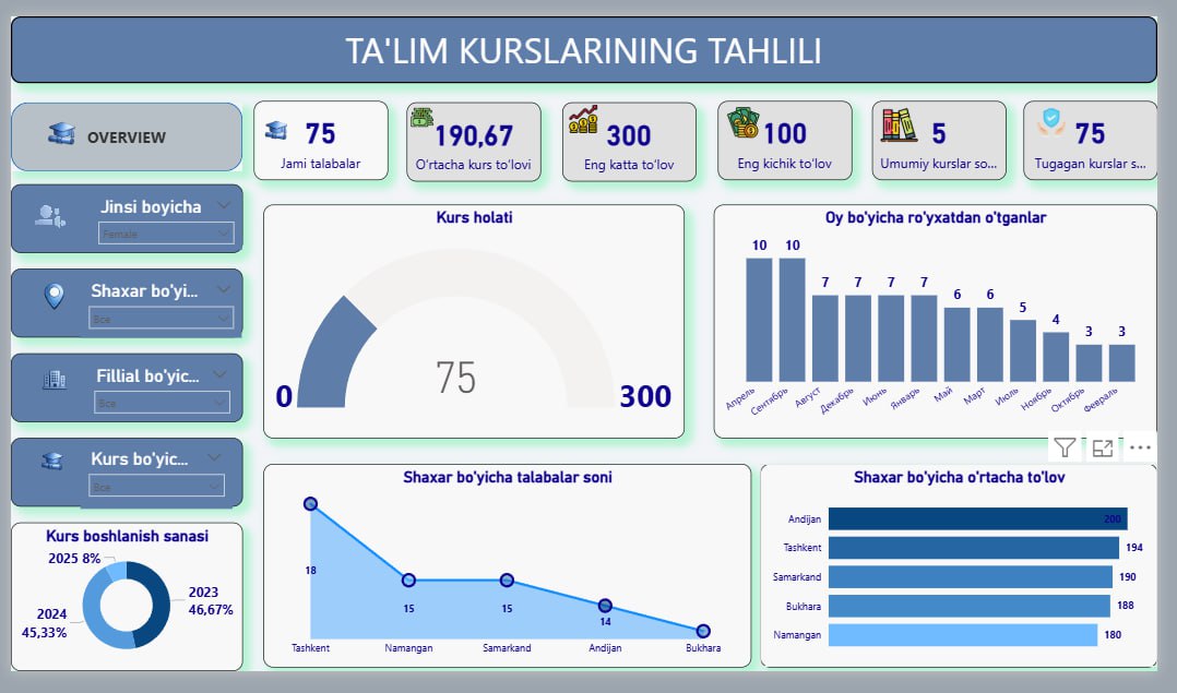 Mahsulotlar sotuvi tahlili